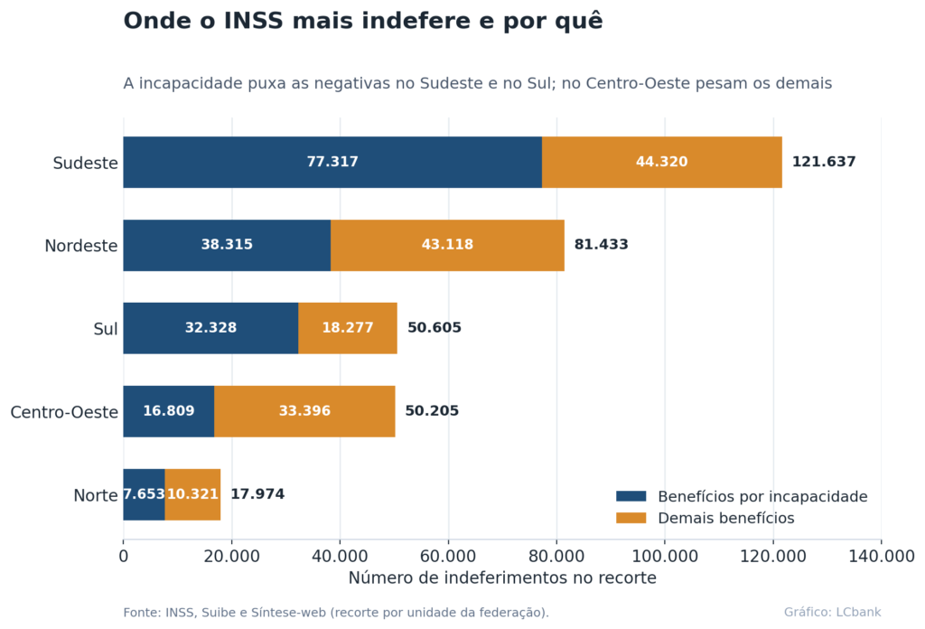 Gráfico: indeferimentos do INSS por região, Sudeste lidera. Processos viram RPV e precatório.