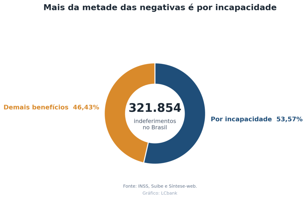 Gráfico de pizza: 53,57% dos indeferimentos do INSS são por incapacidade, 46,43% por outros benefícios.