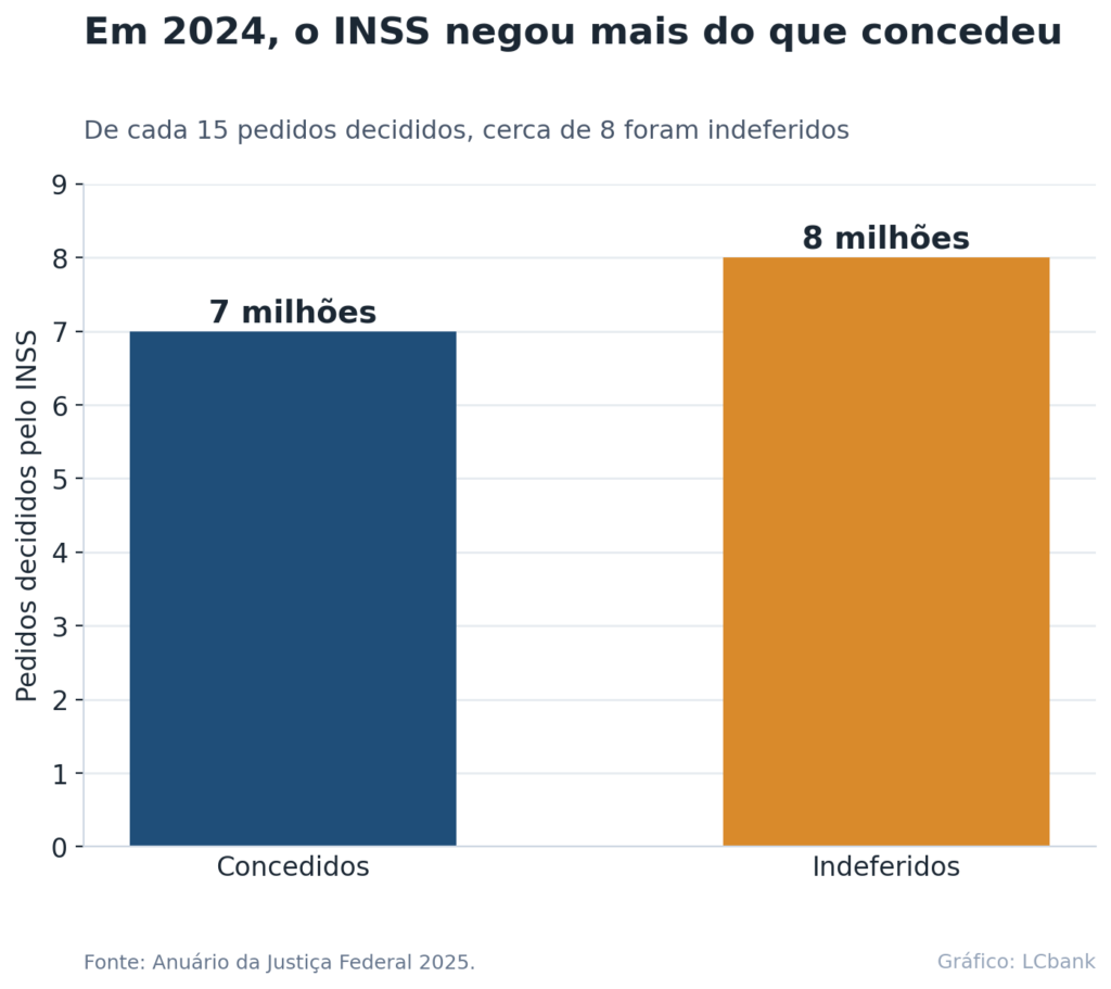Gráfico: 8 milhões de pedidos do INSS indeferidos contra 7 milhões concedidos em 2024.